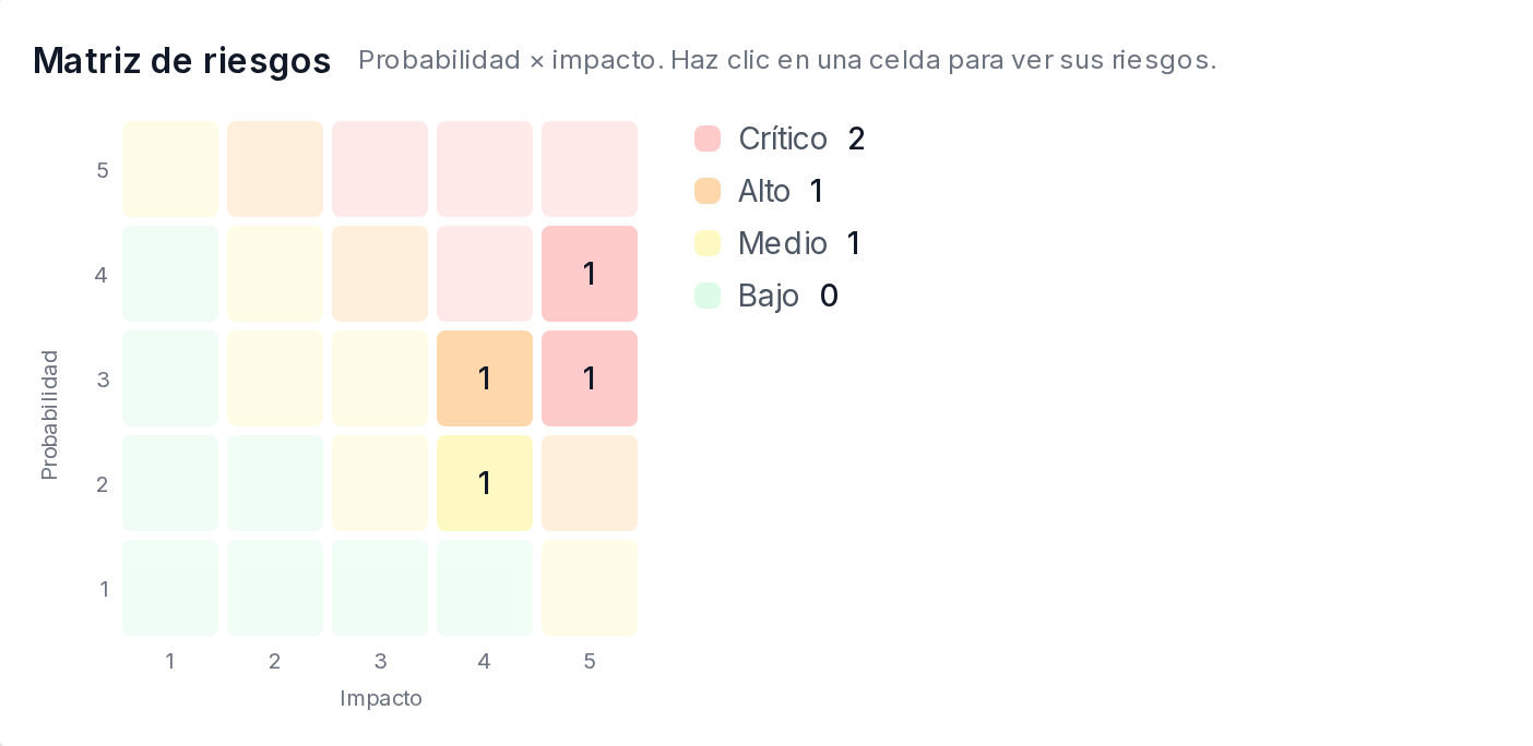 5×5 risk matrix with the count of critical, high, medium and low risks